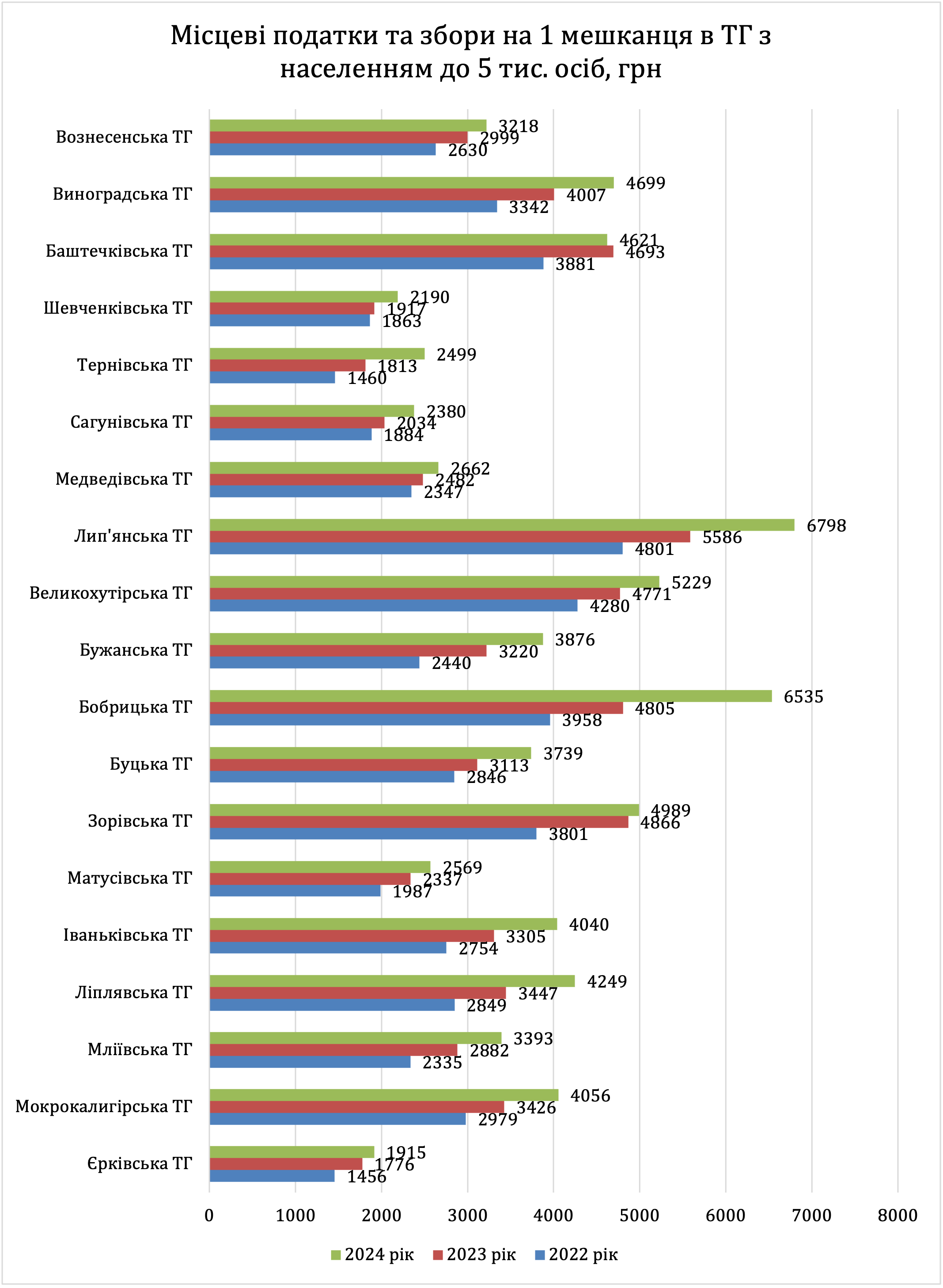 Місцеві податки та збори на 1 мешканця в ТГ з населенням до 5 тис. осіб, грн