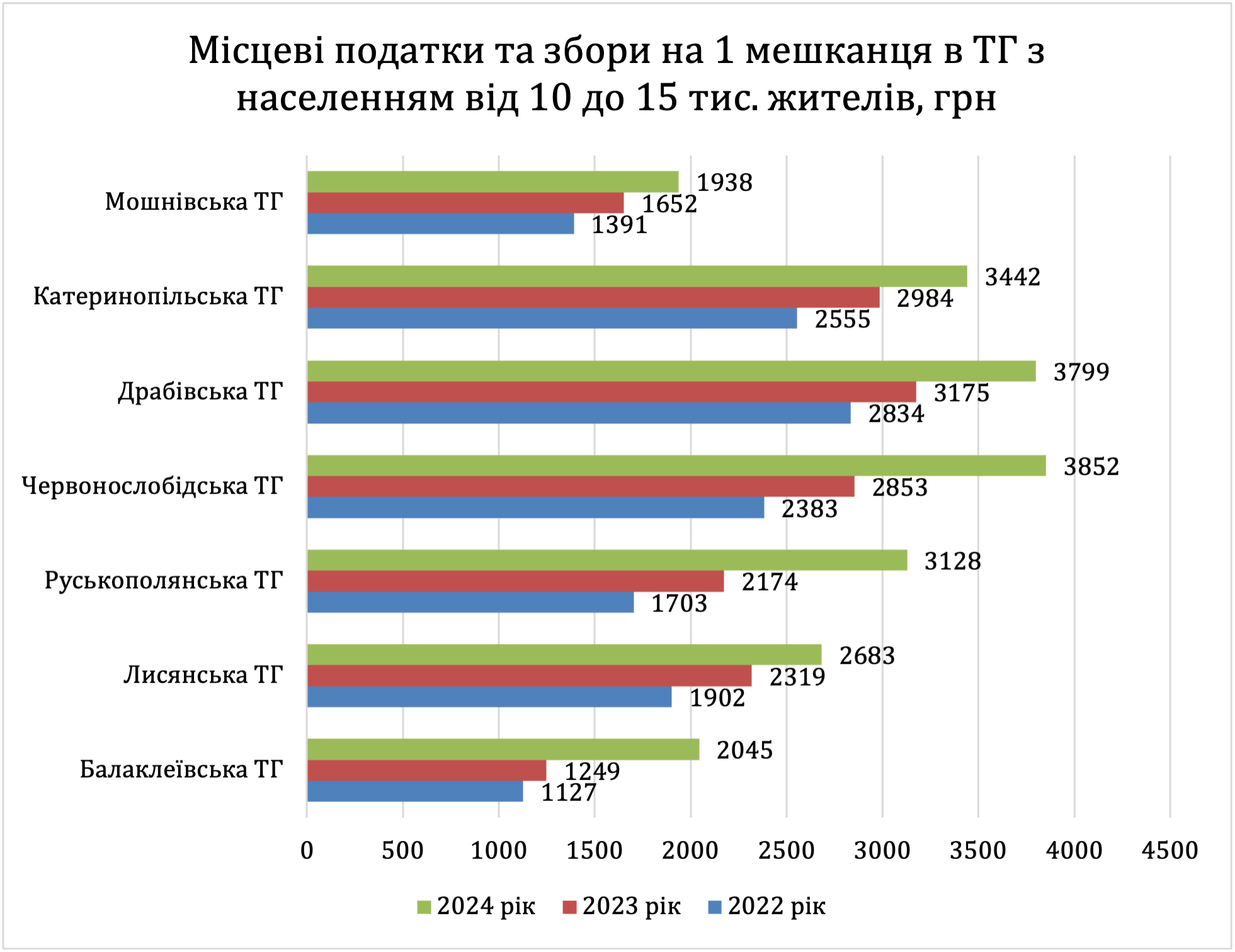 Місцеві податки та збори на 1 мешканця в ТГ з населенням від 10 до 15 тис. жителів, грн