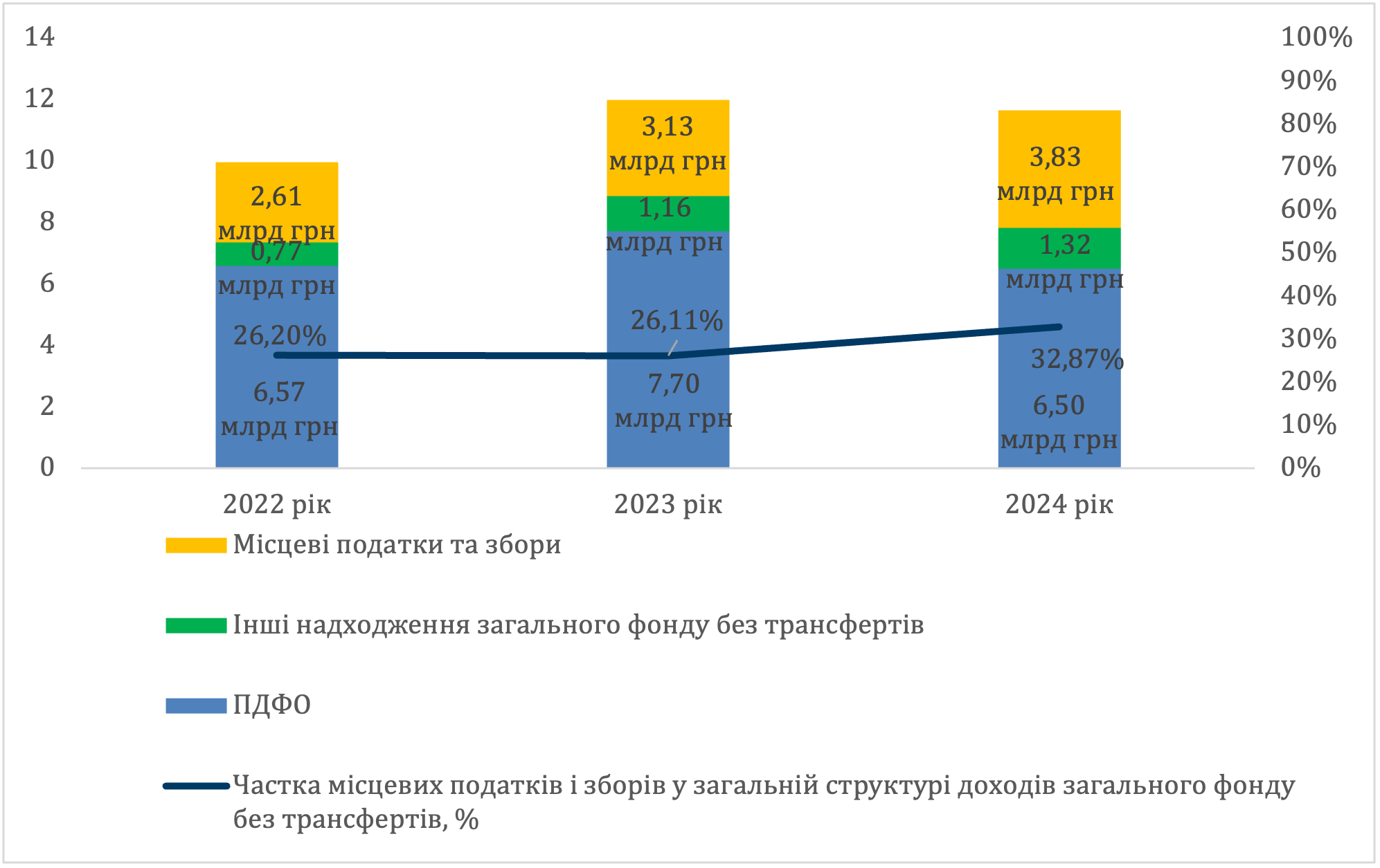 Динаміка надходжень доходів від ПДФО, місцевих податків та зборів та інших надходжень загального фонду (без трансфертів), млрд грн