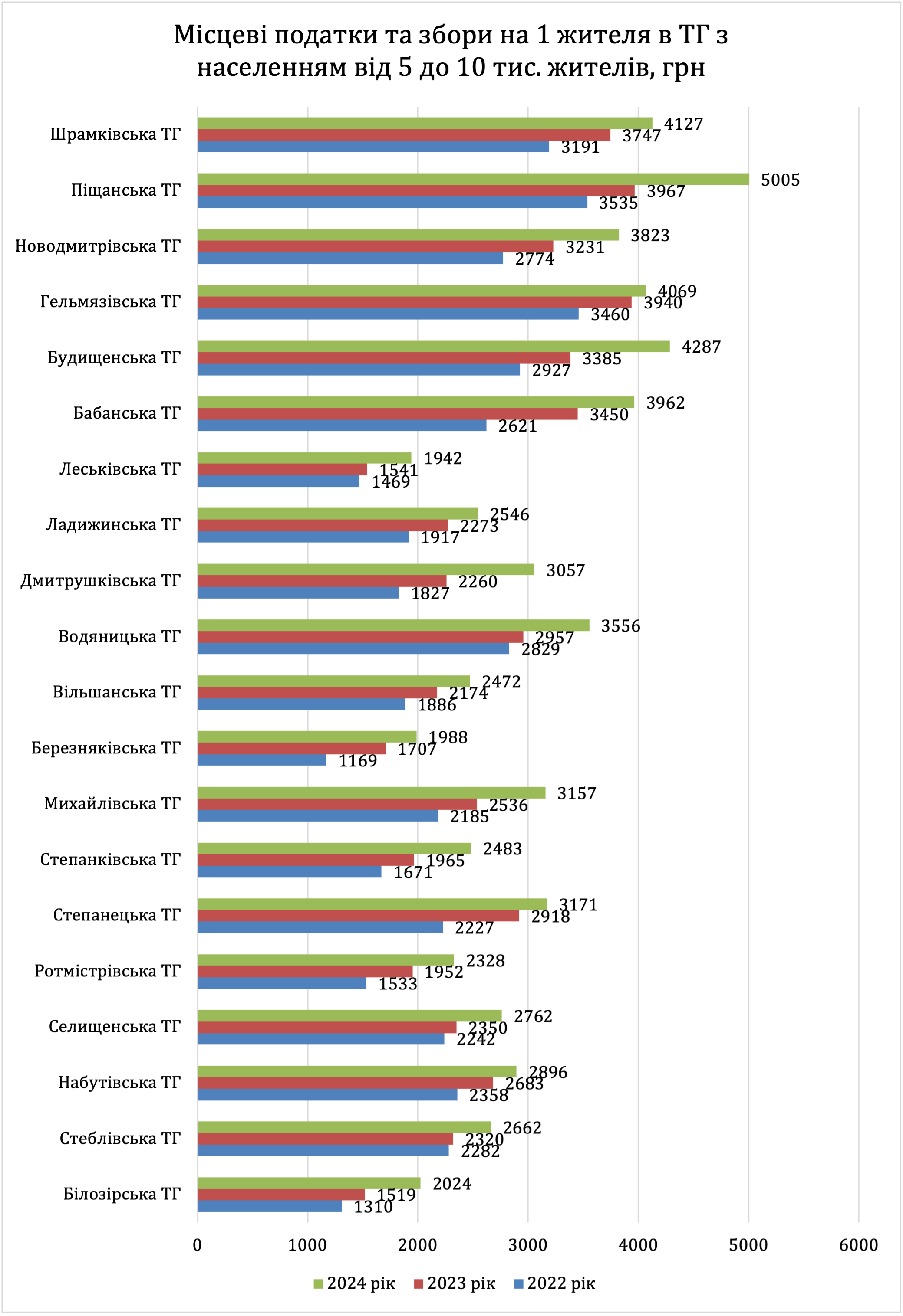 Місцеві податки та збори на 1 жителя в ТГ з населенням від 5 до 10 тис. жителів, грн