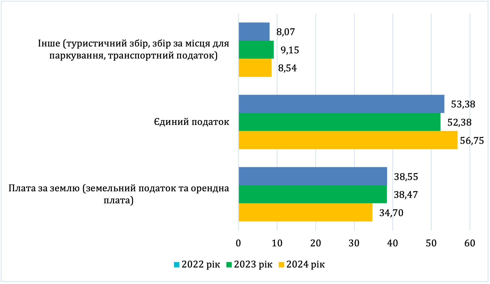 Структура місцевих податків та зборів за 2022–2024 роки, %